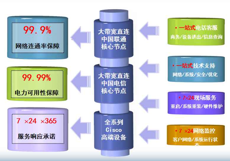 成都机房网络